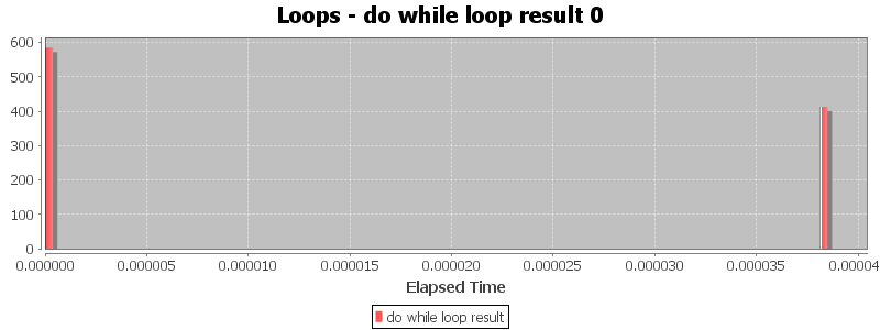 Loops - do while loop result 0